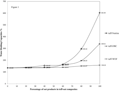 Table 2. Water holding capacities of starting materials and teff-oat composites.                                           