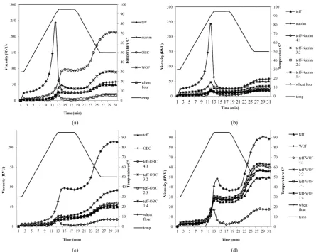 Figure 2. Rapid Visco-analyser pasting curve of starting ingredients and teff-oat composites