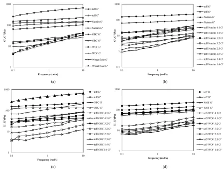 Figure 3. Dynamic viscoelastic properties of starting materials and teff-oat composites