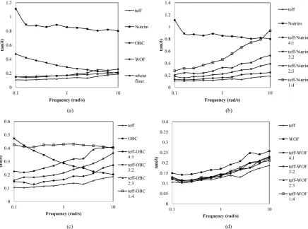 Figure 4. Curves of tan (δ) versus frequency (rad/s) for starting materials and teff-oat composites