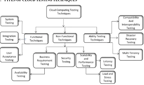 Fig 2: Cloud Testing Techniques types 