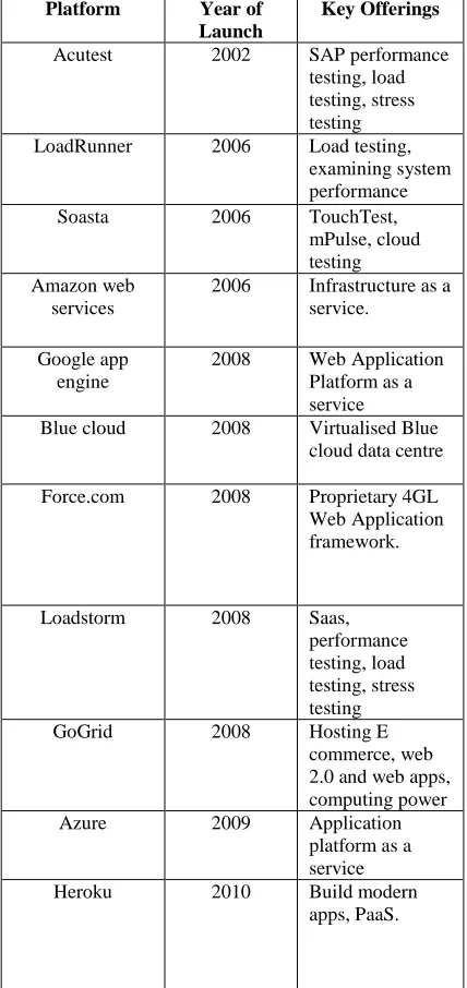 Table 2. Cloud Testing Platforms [18,19,20,21,28]  