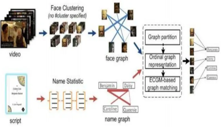 Fig 4 : Frame work of Scheme 1: Face name graph matching with #clusters specified 