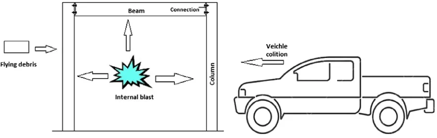 Fig. 1. The possible cause of a lateral impact.