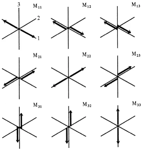 Figure 1.2: Representation of the elements of the moment tensor as weights for a set ofdipoles and couples