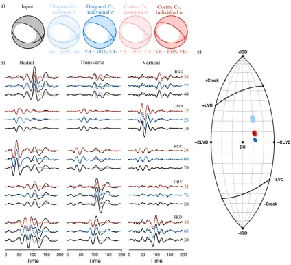 Figure 3.5: Comparison of solutions with diﬀerent assumptions for(Grey) data without noise, (black) data with noise and synthetic seismograms from MAPsolutions, coloured as in (a)