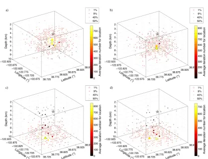 Figure 3.8: Centroid locations for 1000 iterations in the outer Markov chain for the inver-sion of Geysers data assuming a (a) diagonal covariance matrix and using one noise param-eter, (b) diagonal covariance matrix and using ﬁve noise parameters (c) two–