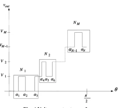 Fig. 4 Voltage output waveform 