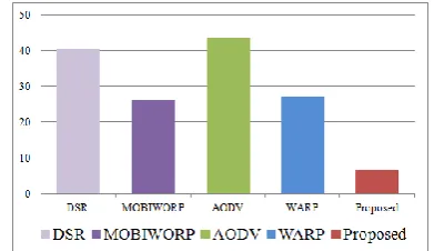 Fig 2: Comparing packet loss rates in AODV, WARP, and the proposed technique in case of two wormhole nodes 