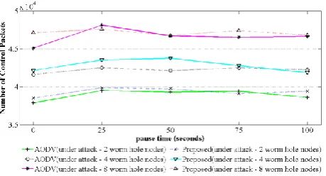 Fig 6: Comparing overhead in AODV and the proposed technique in case of 2, 4, and 8 wormhole nodes