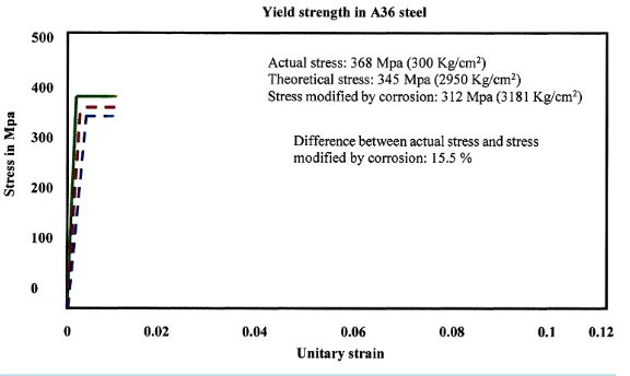 Figure 10. Yield strength stress comparison between corroded and not cor-roded A36 steel