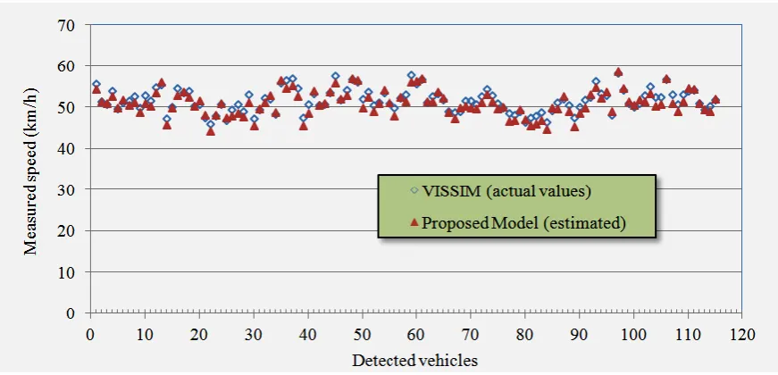 Table 3: Number of vehicles counted (detected) by the Model 