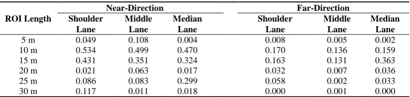 Table 6: T-test results for comparison of model and actual speeds (P-value) 