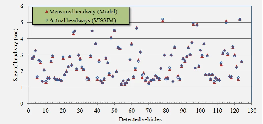 Table 7: Results of T-tests for comparison of model headways  