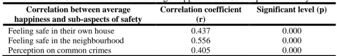 Table 8: Correlation between average happiness and Sub-aspects of safety  Correlation between average 