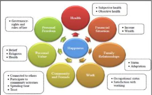 Figure 1: Factors affecting happiness  (Source: Adapted from Layard, 2011) 