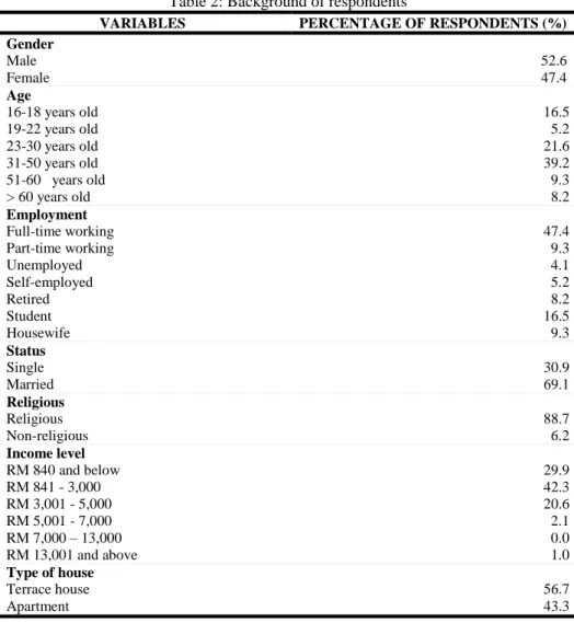 Table 2: Background of respondents 