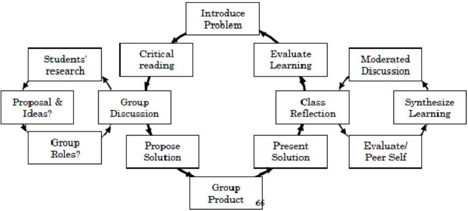 Figure 1: Learning process using problems 