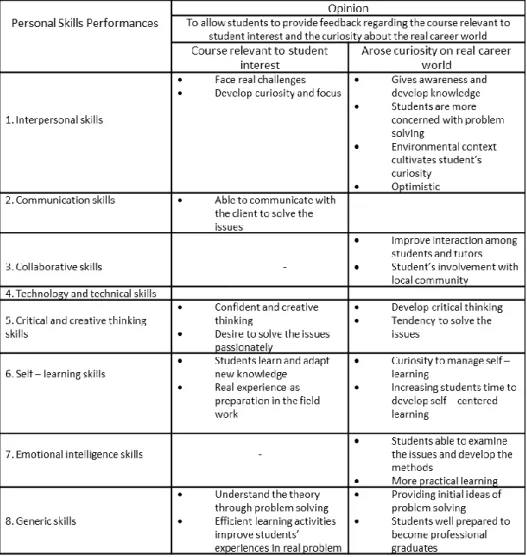 Table 1: Significance student skills performances in PBL approach 