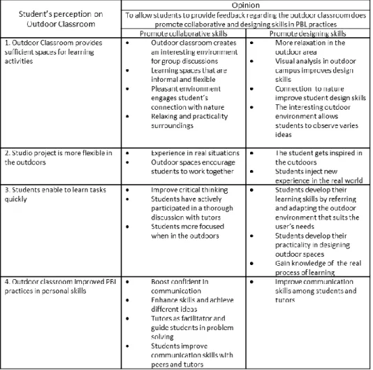 Table 2: Effective outdoor classroom adaptability with the PBL approach