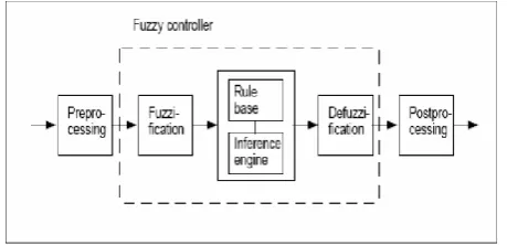 Fig 1: Structure of fuzzy logic controller 
