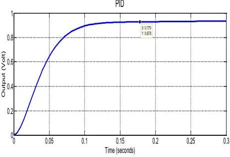 Fig 3. System with PID controller  