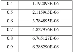 Table 4: Numerical results for Example 4 