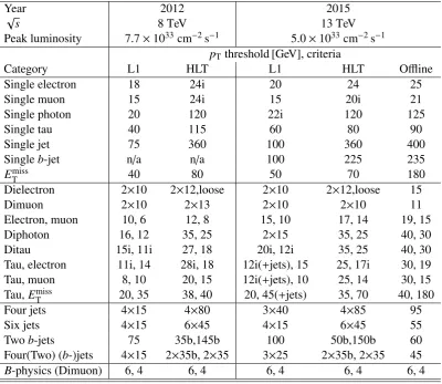 Table 1: Comparison of selected primary trigger thresholds (in GeV) at the end of Run 1 and during 2015 togetherwith typical oﬄine requirements applied in analyses (the 2012 oﬄine thresholds are not listed but have a similarrelationship to the 2012 HLT thr