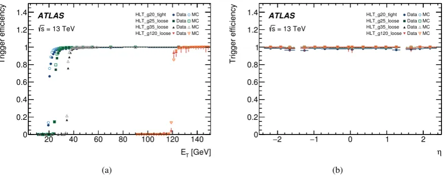 Figure 27: Eﬃciency of HLT photon triggers g20_tight, g25_loose, g35_loose, and g120_loose relative toa looser HLT photon trigger as a function of (a) the transverse energy ET and (b) pseudorapidity η of the photoncandidates reconstructed oﬄine and satisfy