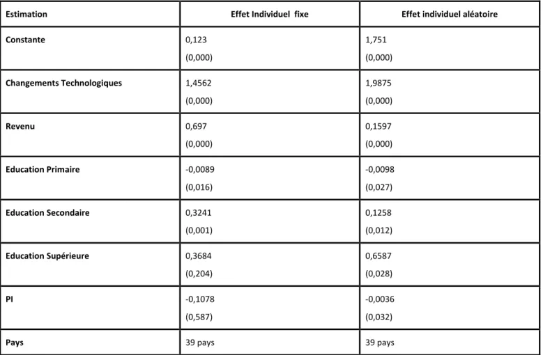 Tableau 1.  Résultats de l’estimation  