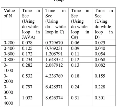 Table 5: Comparisons of Execution Time using do-while Loop 