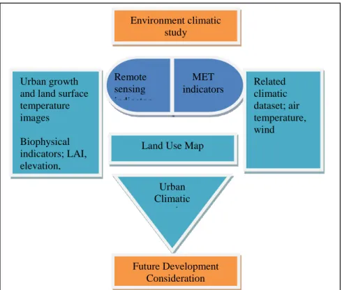 Figure 1: Conceptual Framework for Urban Climatic study  DISCUSSIONS 