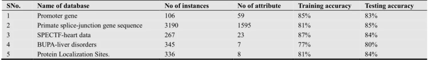 Table 1. Analysis of all datasets with accuracy using back propagation. 