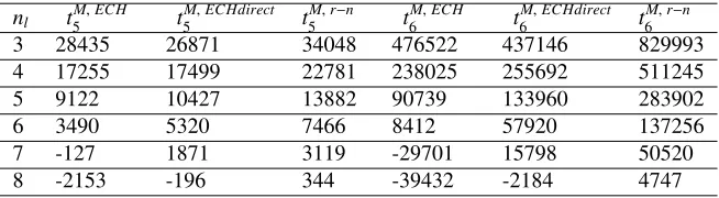Table 2. The estimates of tM5 and tM6 -contributions by three considered methods.