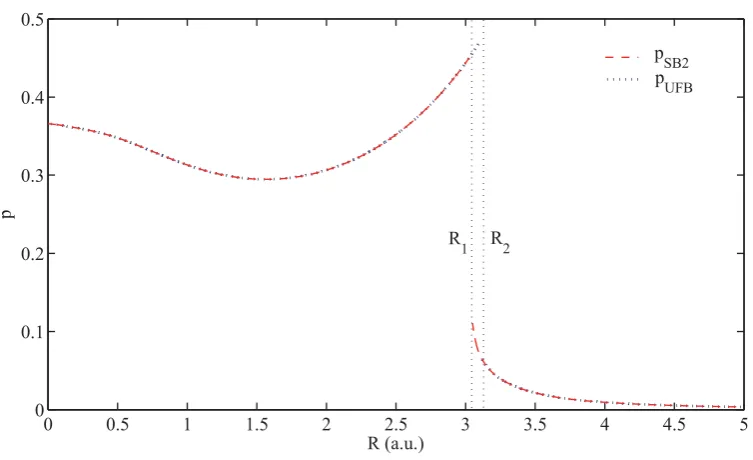 Fig. 4.2 Variation of pUFB and pSB2 with the bond length R.