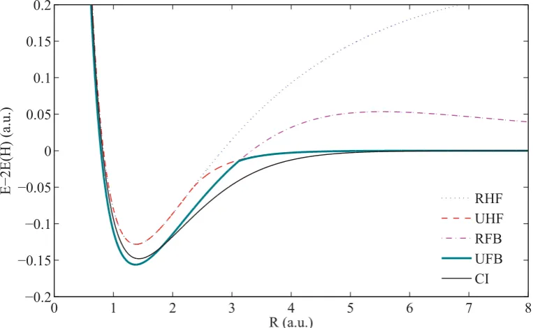 Fig. 4.3 Single-ζ RHF, UHF, RFB , UFB and CI potential energy curves for H2.