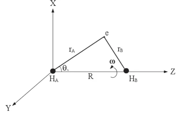 Fig. 2.1 The hydrogen molecular ion H+2 aligned on the Z axis in the elliptic coordinatesystem.