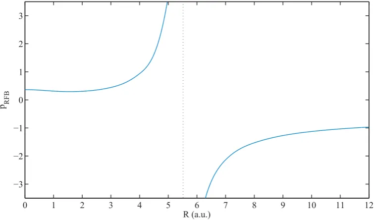 Fig. 4.1 Variation of pRFB with the bond length R.