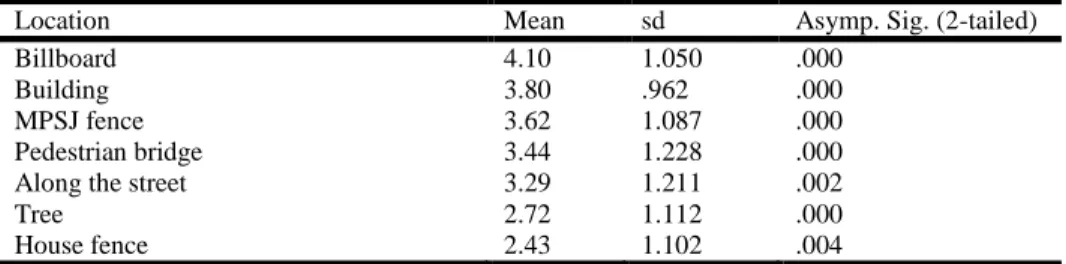 Table 2: Mean scores for suitable placement of fabric banners 