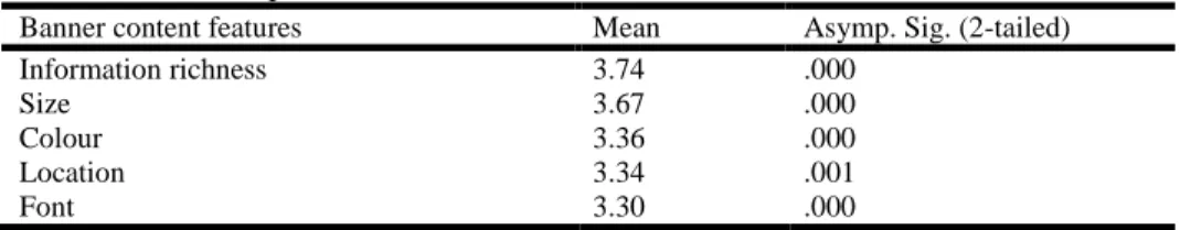 Table 3. Respondents’ satisfaction towards fabric banner content features 