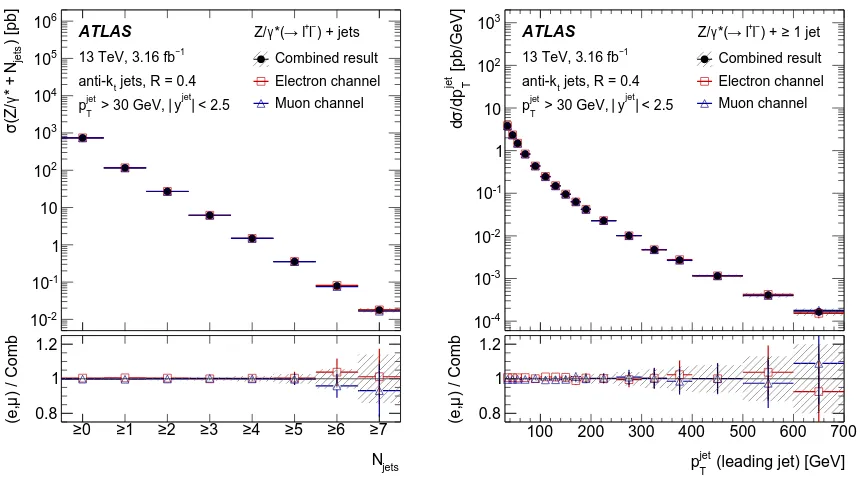 Figure 3: Measured ﬁducial cross section as a function of the inclusive jet multiplicity (left) and the leading jetpT for inclusive Z+ ≥ 1 jet events (right) in the electron and the muon channels and compared to their combinedvalue