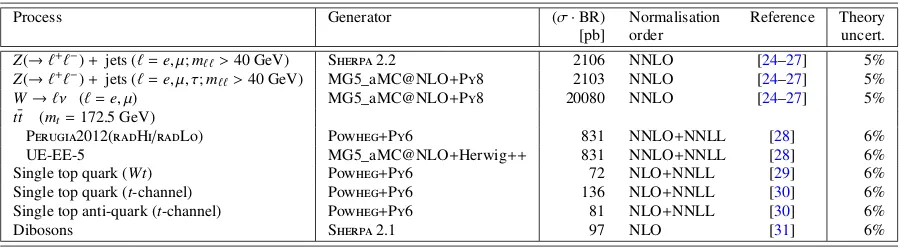 Table 1: Signal and background Monte Carlo samples and the generators used in the simulation