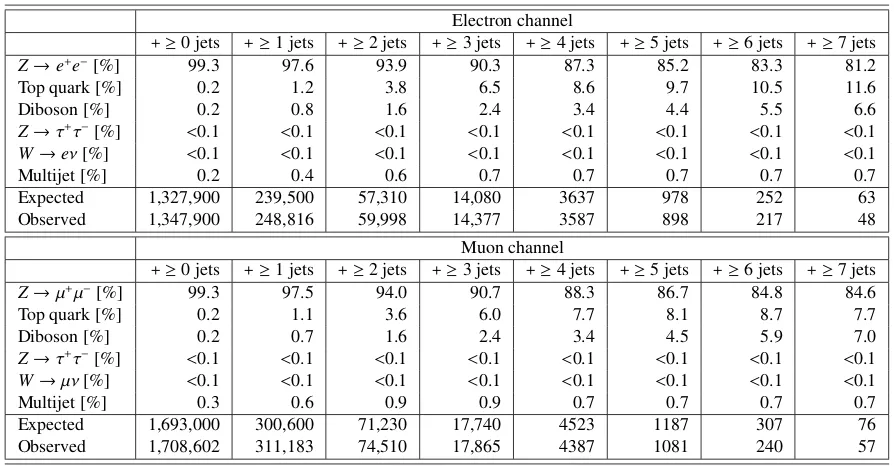 Table 2: Fraction of signal and background processes in % in the ﬁnal selection and expected and observed numbersof events for the various inclusive jet multiplicities considered in the electron (top) and muon (bottom) channels.