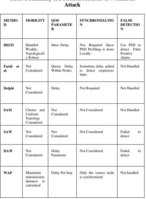 Table 1 Summary of Detection Methods of Wormhole Attack 
