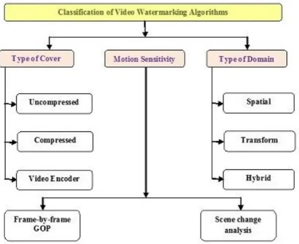 Fig  2: Classification of Video Watermarking Algorithms  