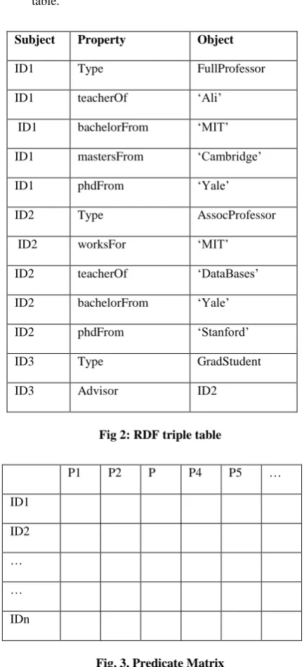 Fig 2: RDF triple table 