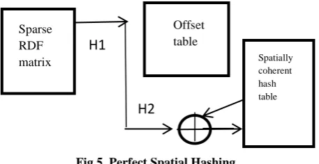 Fig 5. Perfect Spatial Hashing 