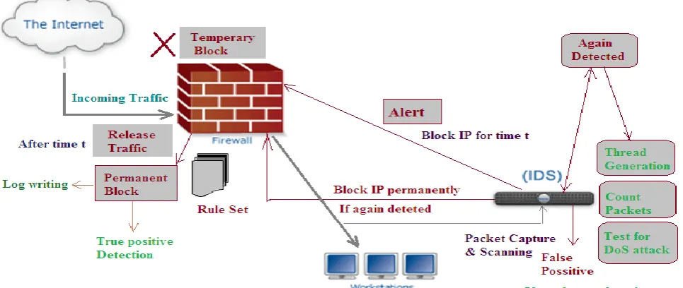 Fig. 4.1 Proposed System Design 