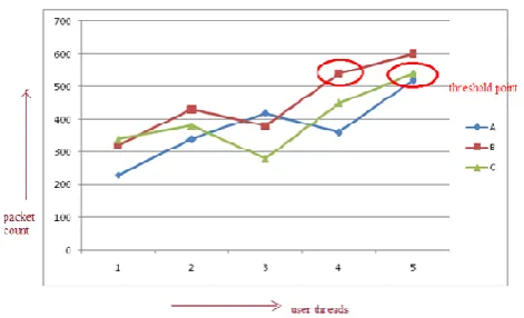 Fig 8.1 Performance analysis for single attack
