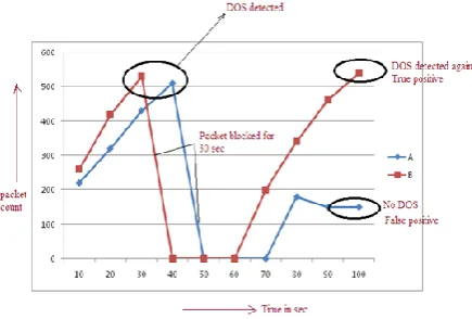 Fig 8.2 Performance analysis for multiple DoS attacks 